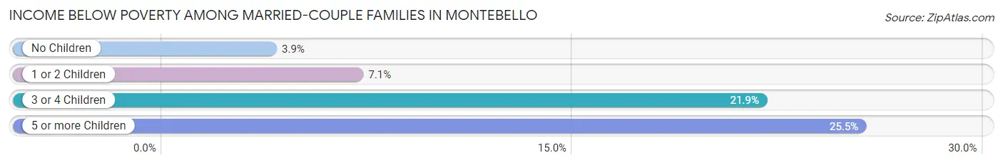 Income Below Poverty Among Married-Couple Families in Montebello