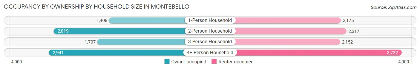 Occupancy by Ownership by Household Size in Montebello