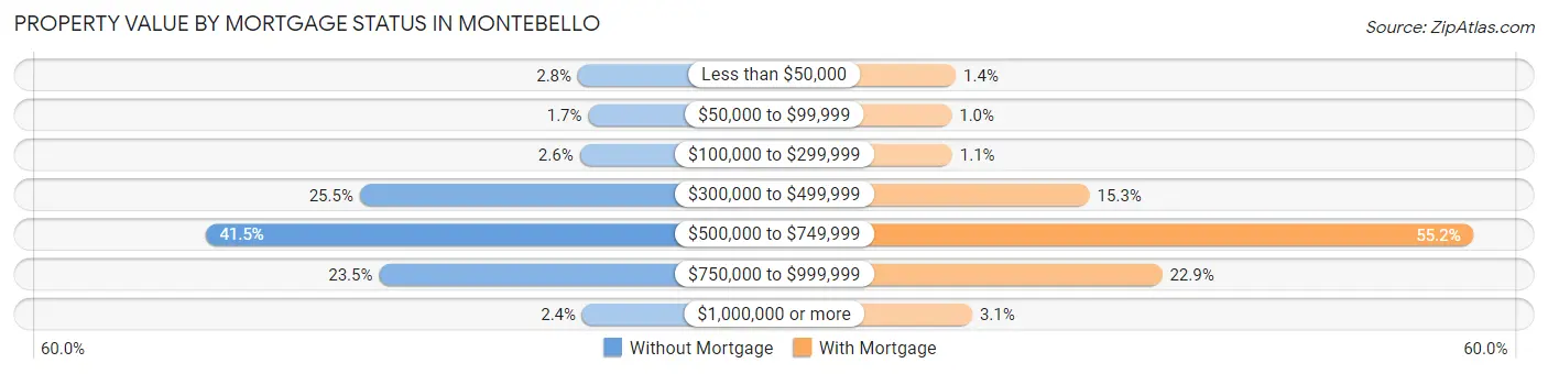 Property Value by Mortgage Status in Montebello