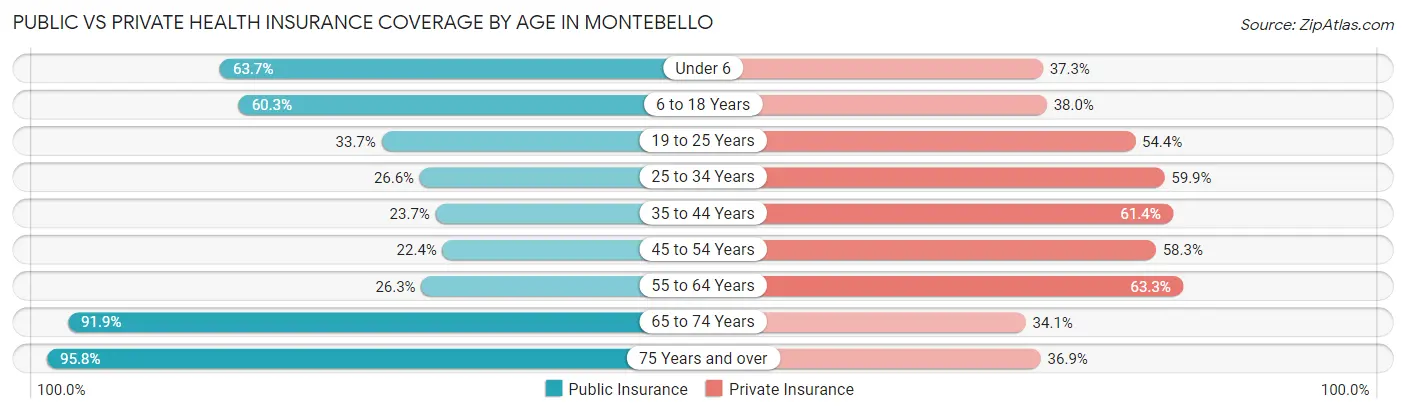 Public vs Private Health Insurance Coverage by Age in Montebello