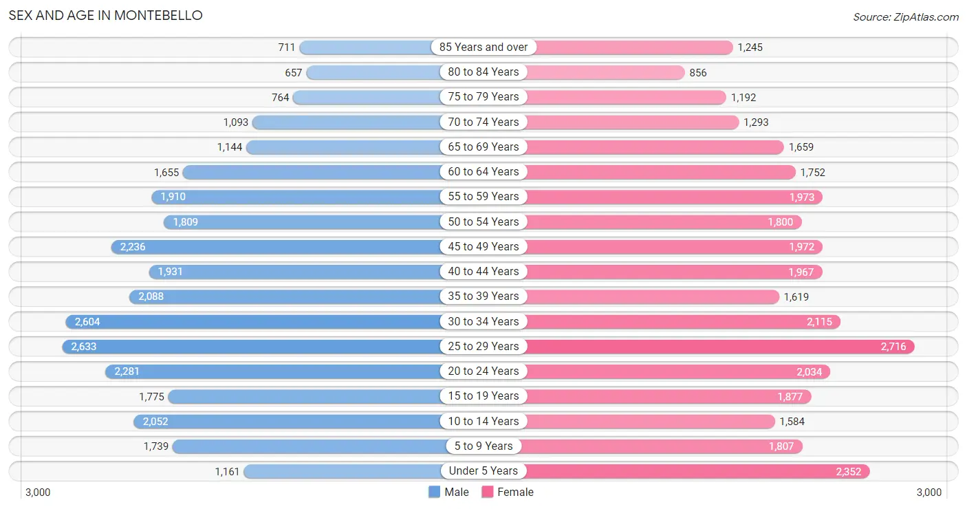 Sex and Age in Montebello