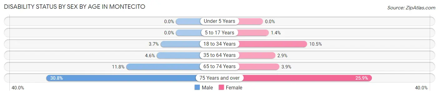 Disability Status by Sex by Age in Montecito