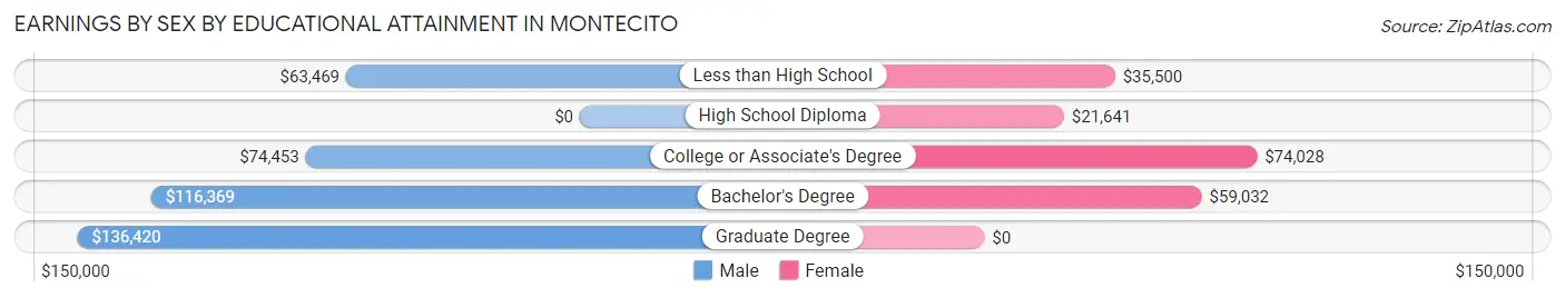 Earnings by Sex by Educational Attainment in Montecito