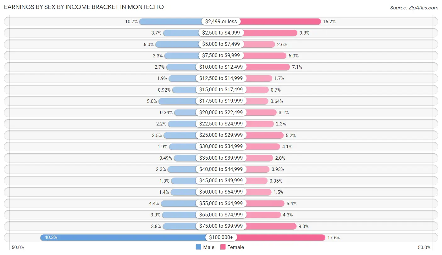 Earnings by Sex by Income Bracket in Montecito