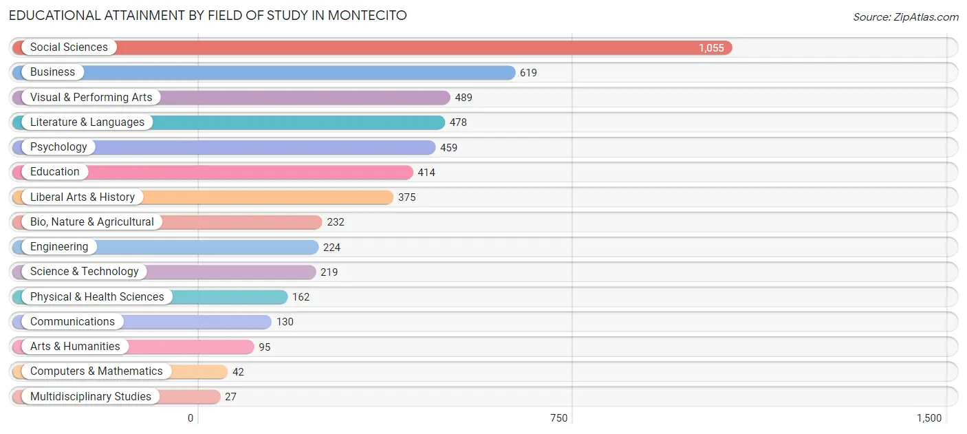 Educational Attainment by Field of Study in Montecito
