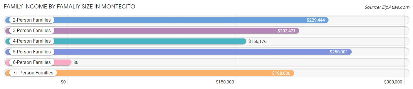 Family Income by Famaliy Size in Montecito