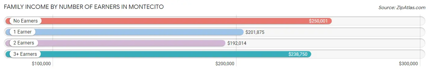 Family Income by Number of Earners in Montecito