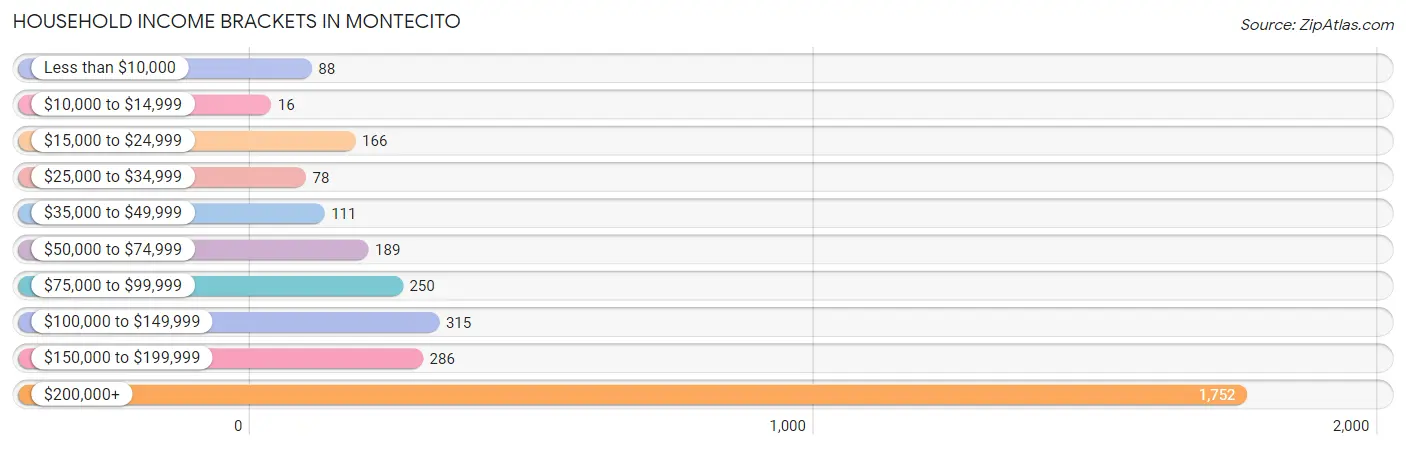 Household Income Brackets in Montecito