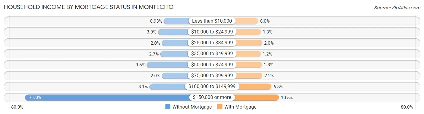 Household Income by Mortgage Status in Montecito
