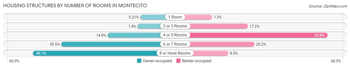 Housing Structures by Number of Rooms in Montecito