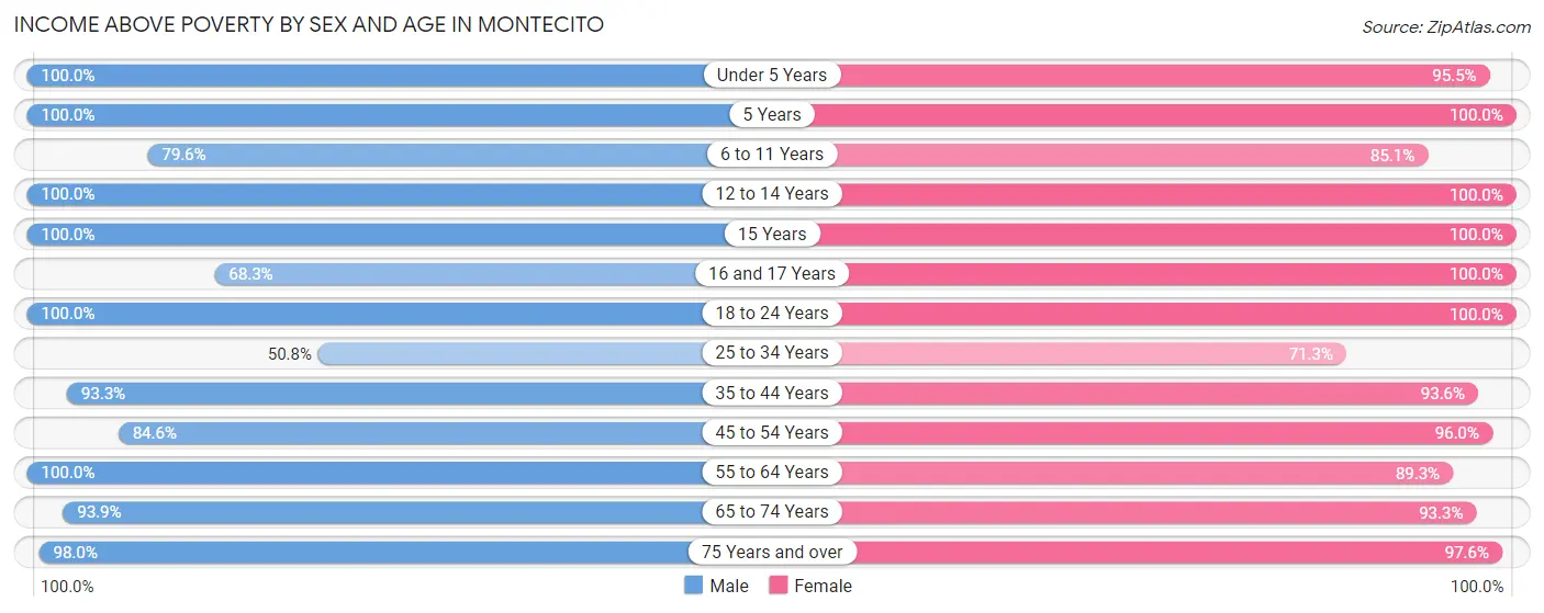 Income Above Poverty by Sex and Age in Montecito