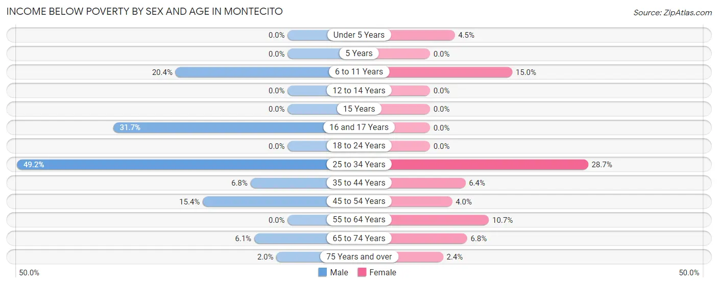 Income Below Poverty by Sex and Age in Montecito