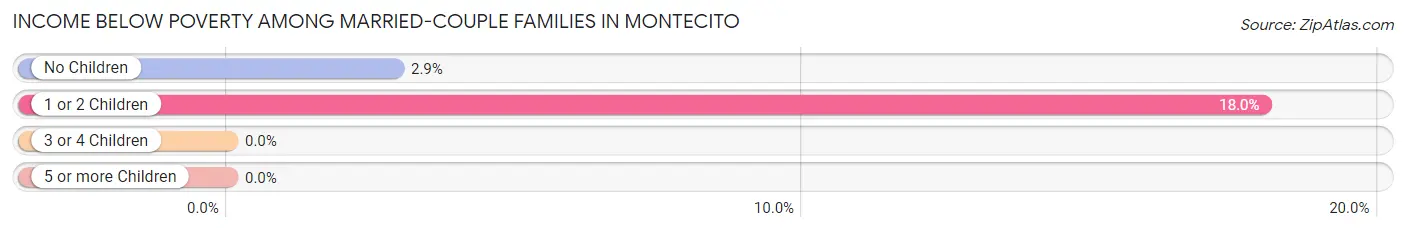 Income Below Poverty Among Married-Couple Families in Montecito
