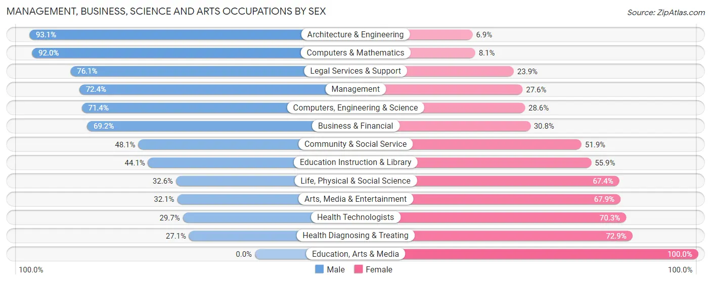 Management, Business, Science and Arts Occupations by Sex in Montecito