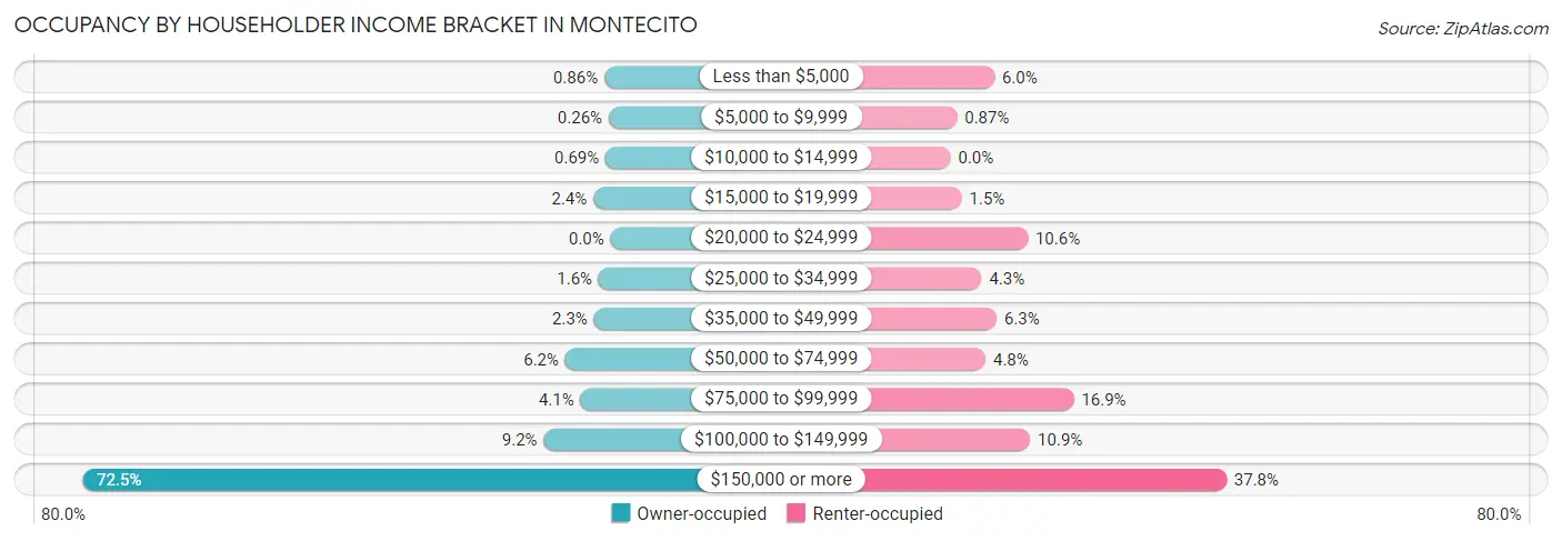 Occupancy by Householder Income Bracket in Montecito