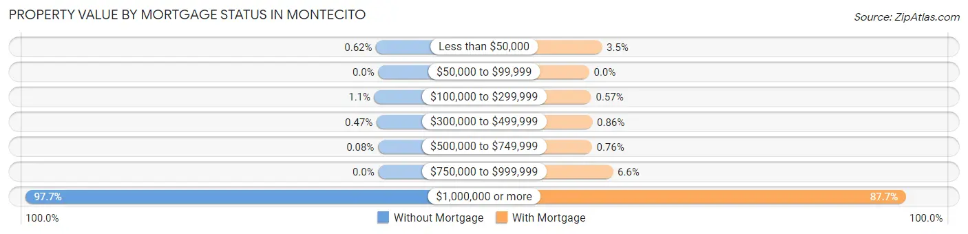 Property Value by Mortgage Status in Montecito