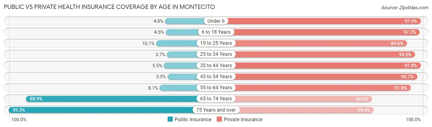 Public vs Private Health Insurance Coverage by Age in Montecito