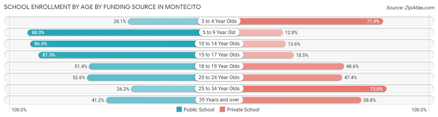 School Enrollment by Age by Funding Source in Montecito