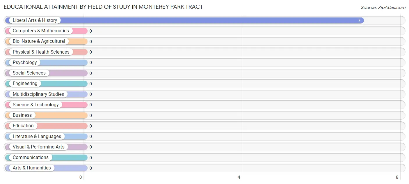 Educational Attainment by Field of Study in Monterey Park Tract