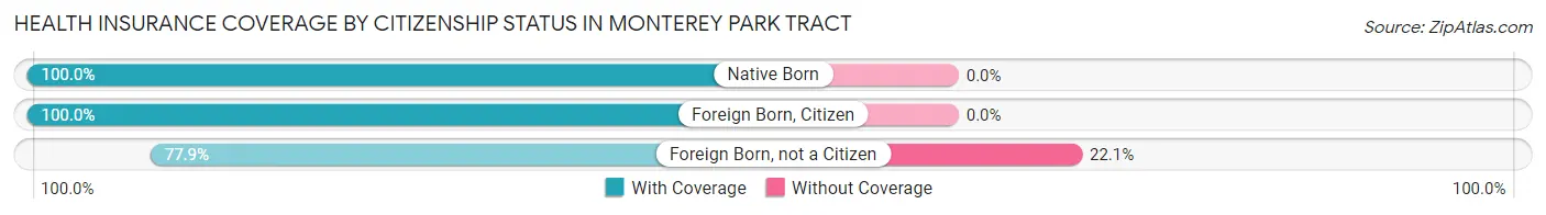 Health Insurance Coverage by Citizenship Status in Monterey Park Tract