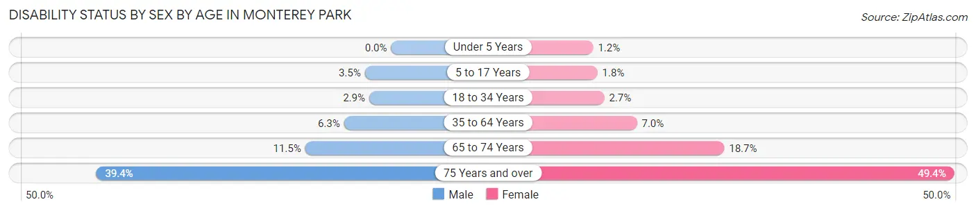 Disability Status by Sex by Age in Monterey Park