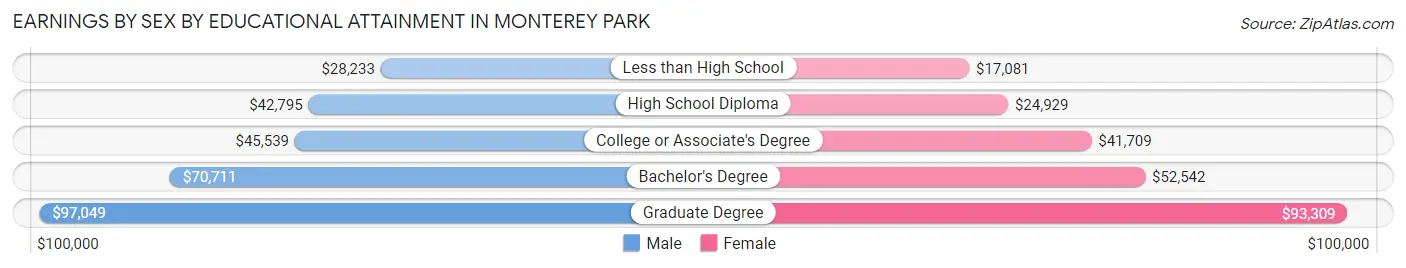 Earnings by Sex by Educational Attainment in Monterey Park