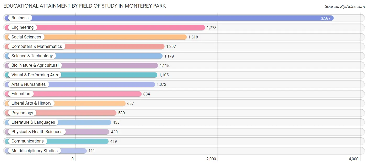 Educational Attainment by Field of Study in Monterey Park