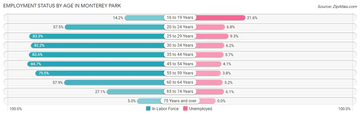 Employment Status by Age in Monterey Park
