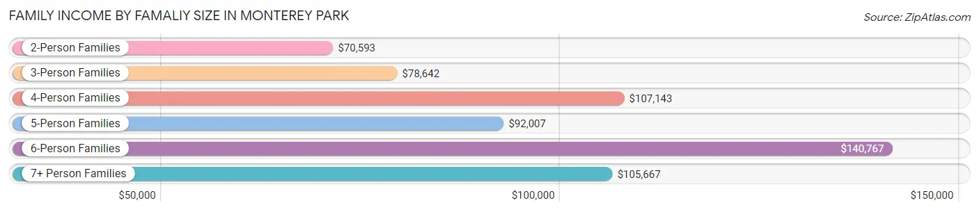 Family Income by Famaliy Size in Monterey Park