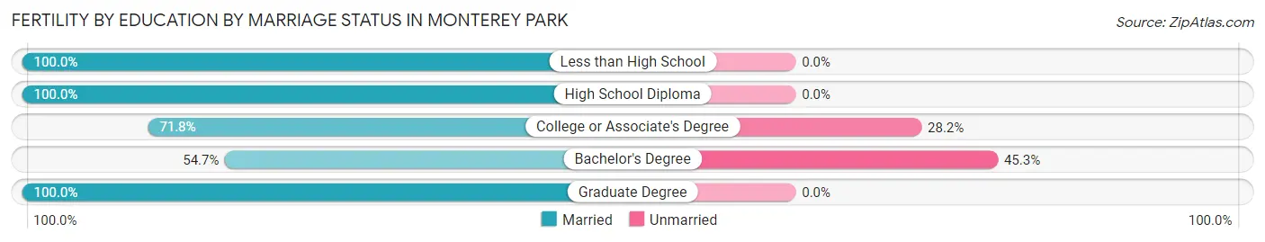 Female Fertility by Education by Marriage Status in Monterey Park
