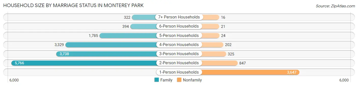Household Size by Marriage Status in Monterey Park