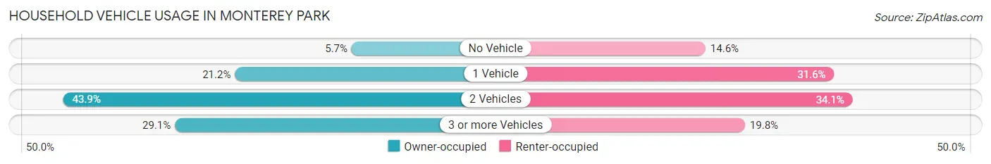 Household Vehicle Usage in Monterey Park