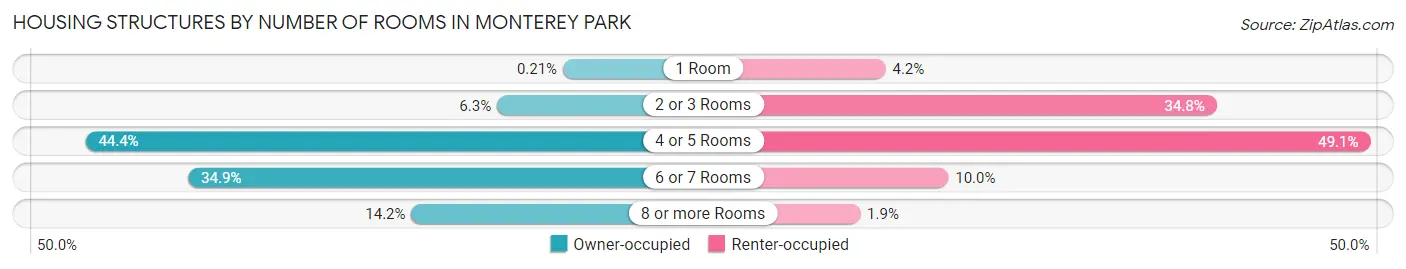 Housing Structures by Number of Rooms in Monterey Park