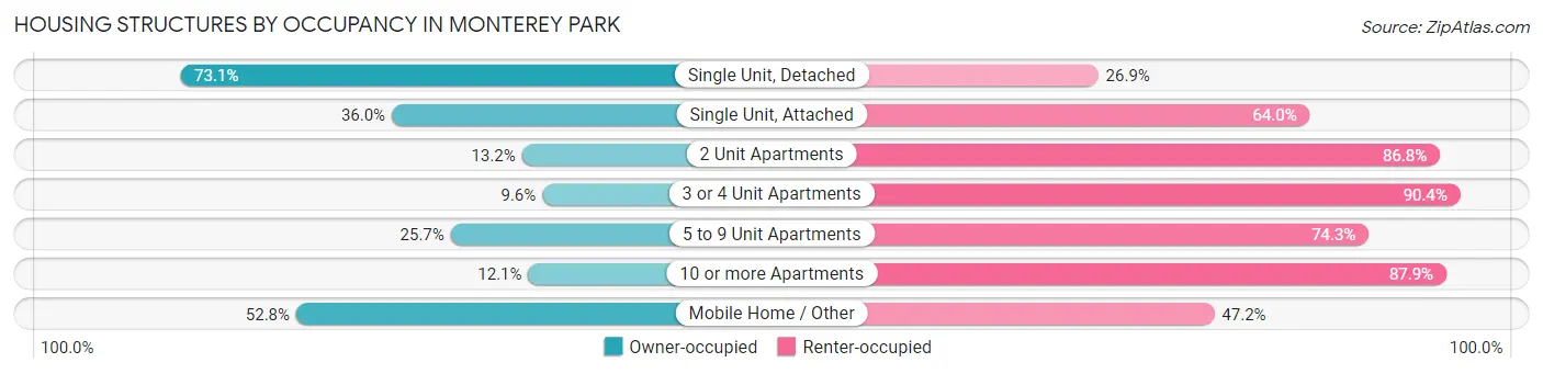 Housing Structures by Occupancy in Monterey Park
