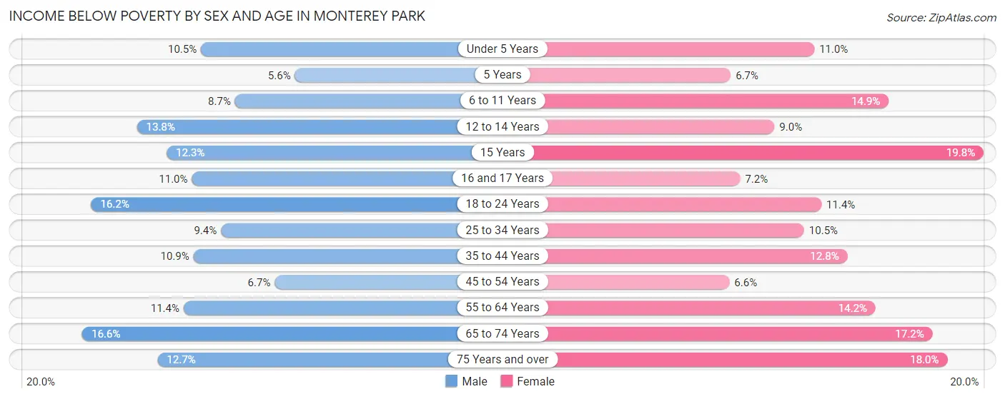 Income Below Poverty by Sex and Age in Monterey Park