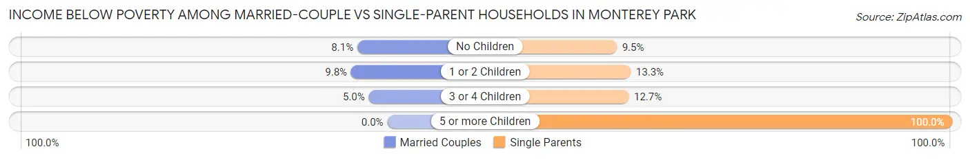 Income Below Poverty Among Married-Couple vs Single-Parent Households in Monterey Park