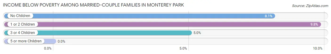 Income Below Poverty Among Married-Couple Families in Monterey Park