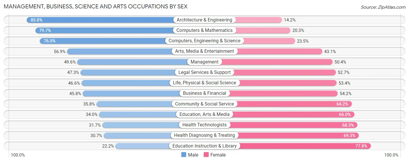 Management, Business, Science and Arts Occupations by Sex in Monterey Park