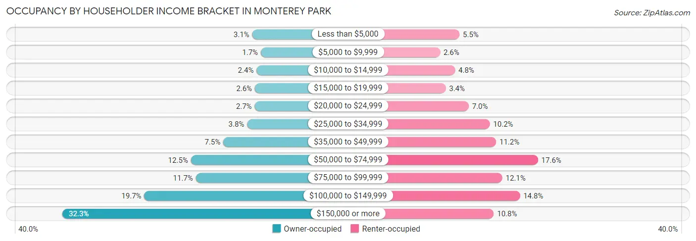 Occupancy by Householder Income Bracket in Monterey Park