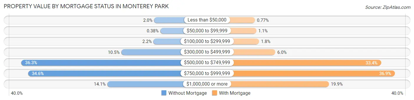 Property Value by Mortgage Status in Monterey Park