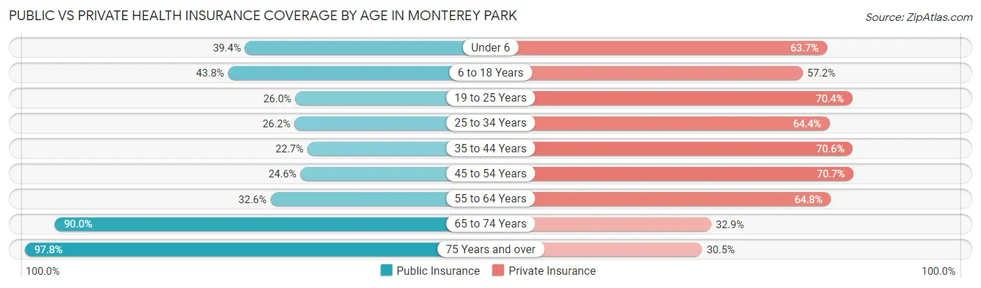 Public vs Private Health Insurance Coverage by Age in Monterey Park