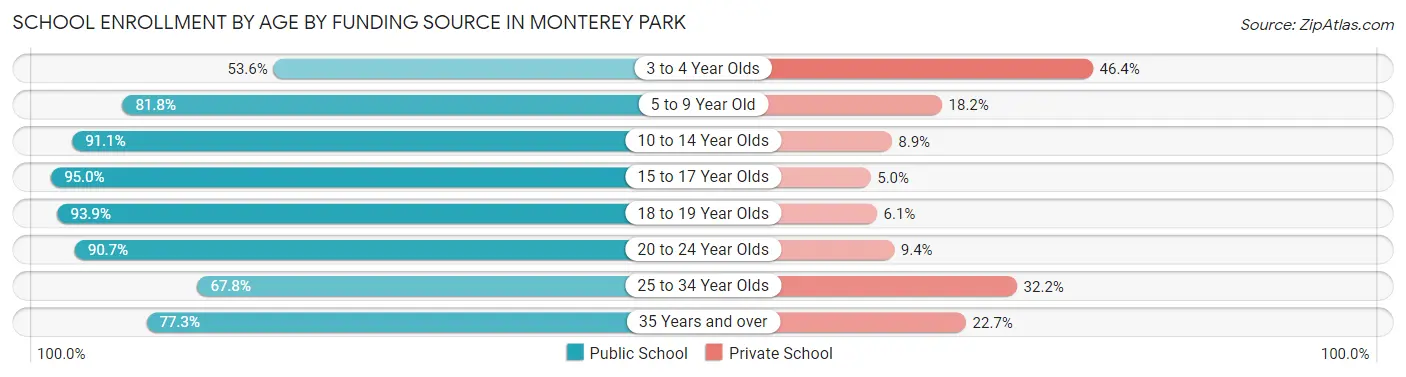 School Enrollment by Age by Funding Source in Monterey Park