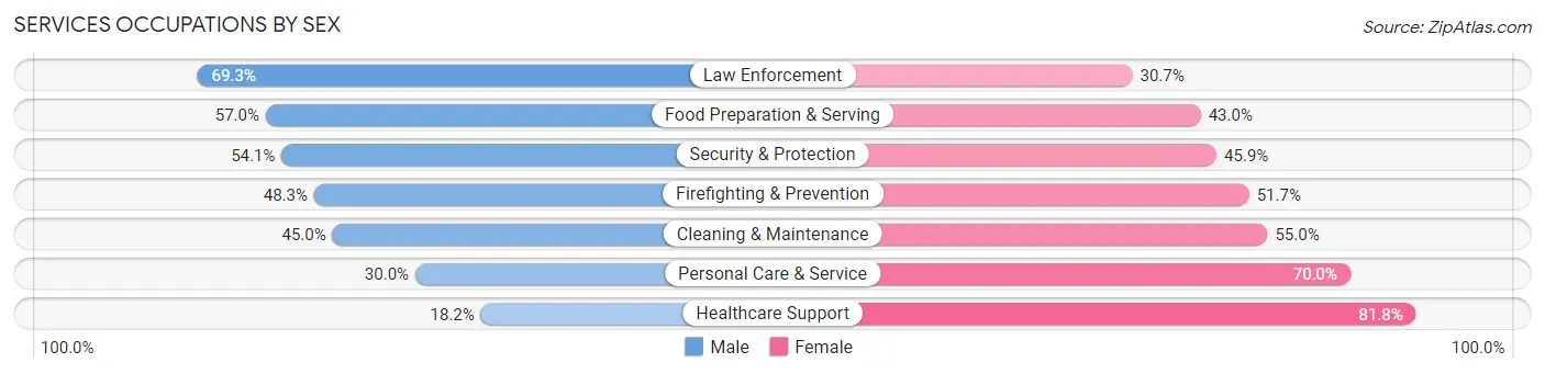 Services Occupations by Sex in Monterey Park