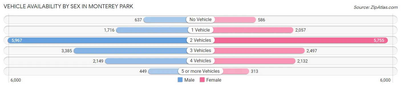 Vehicle Availability by Sex in Monterey Park