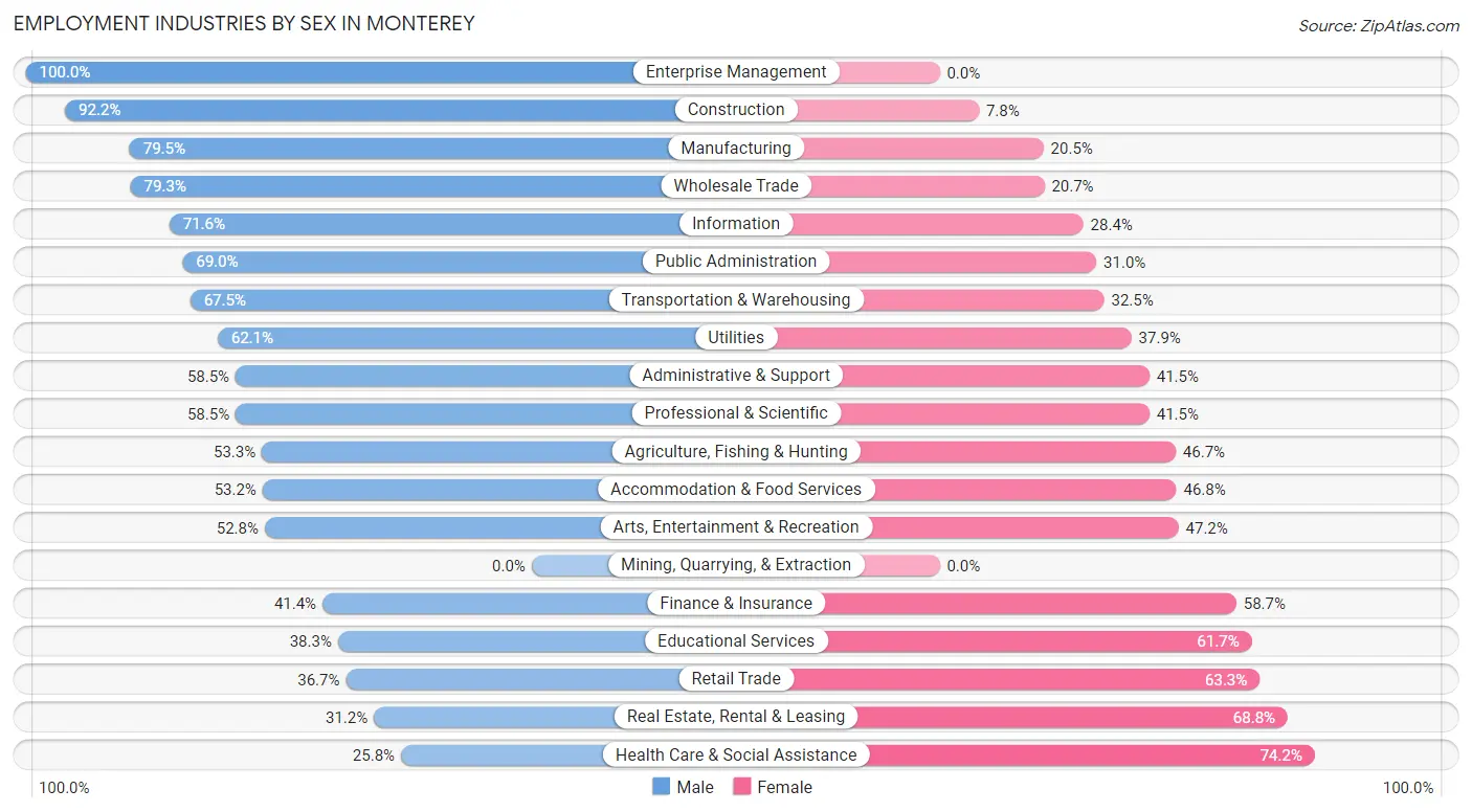 Employment Industries by Sex in Monterey