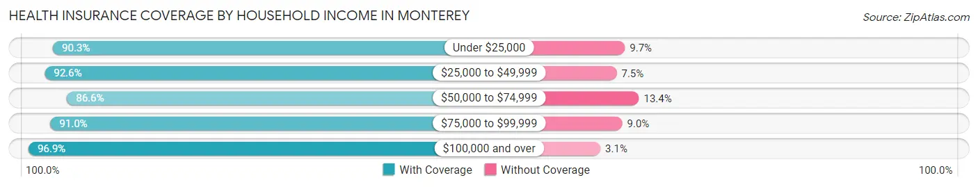 Health Insurance Coverage by Household Income in Monterey