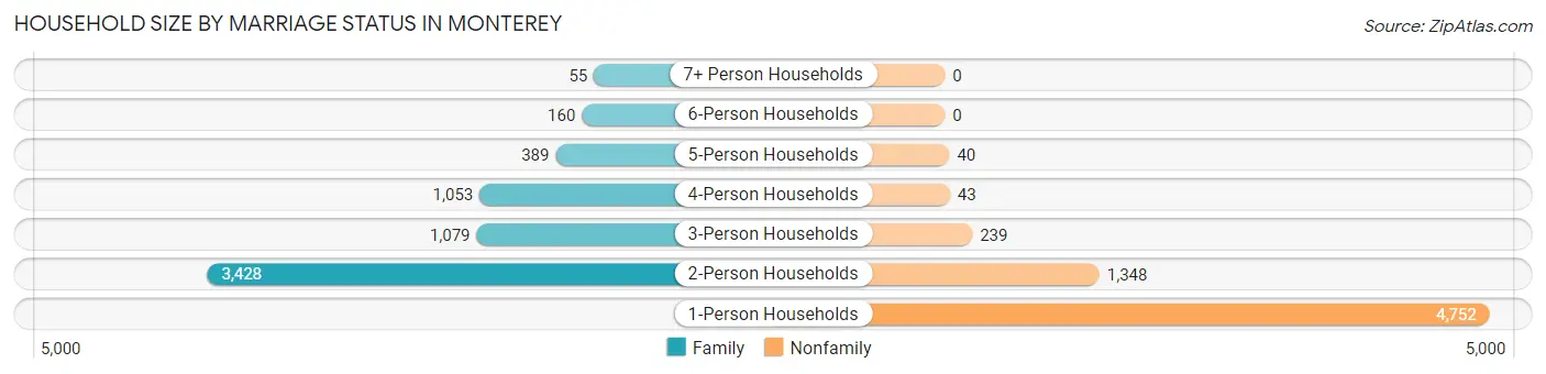 Household Size by Marriage Status in Monterey