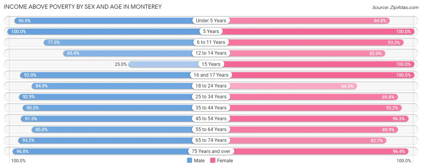 Income Above Poverty by Sex and Age in Monterey