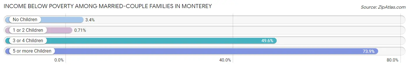Income Below Poverty Among Married-Couple Families in Monterey