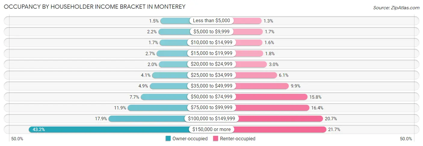 Occupancy by Householder Income Bracket in Monterey